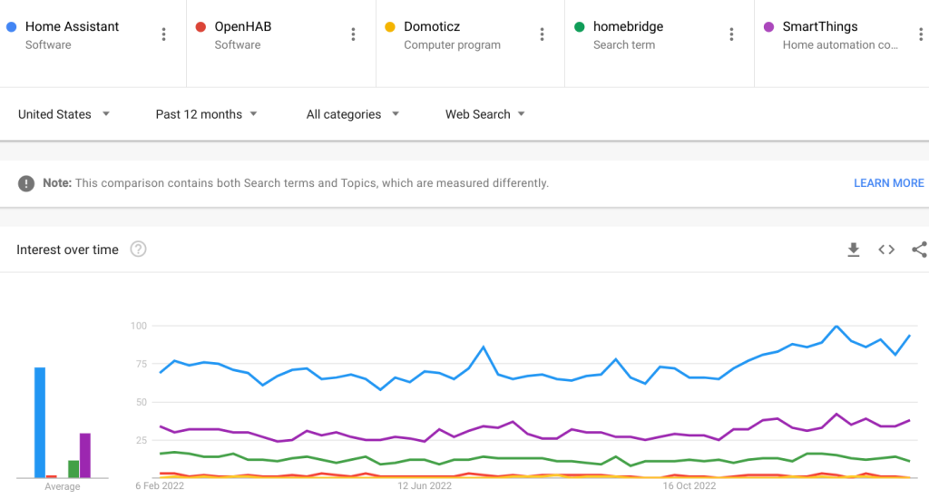 Google trends for smart home platforms